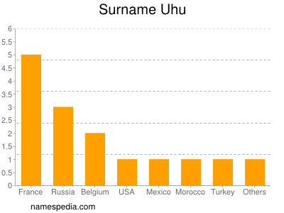 Surname Uhu