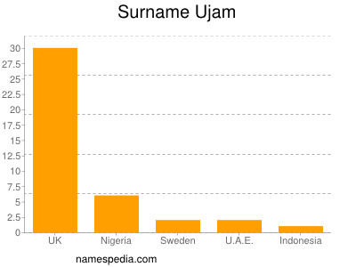 Surname Ujam