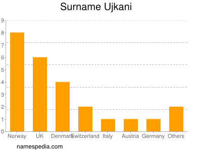 Surname Ujkani