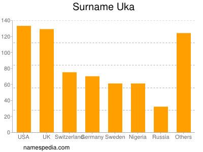 Surname Uka