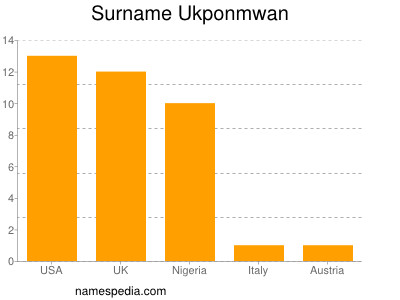 Surname Ukponmwan