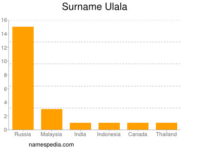 Surname Ulala