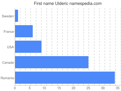 Given name Ulderic