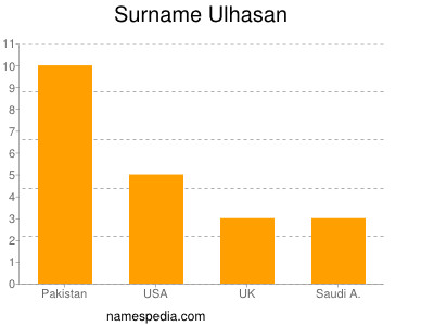 Surname Ulhasan