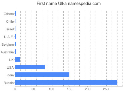 Given name Ulka