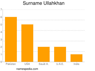 Surname Ullahkhan