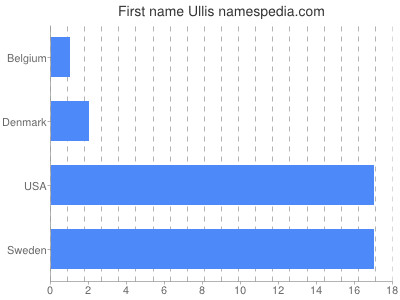Given name Ullis