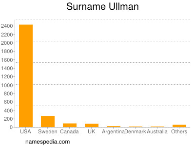 Surname Ullman