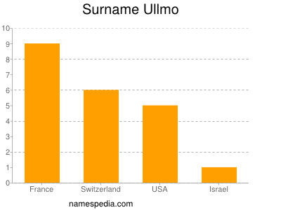 Surname Ullmo