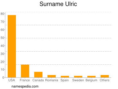 Surname Ulric