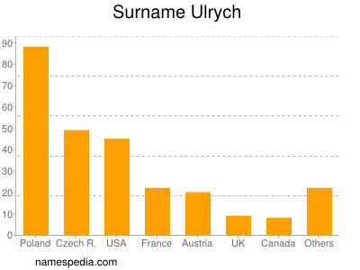 Surname Ulrych