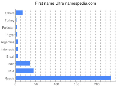 Given name Ultra