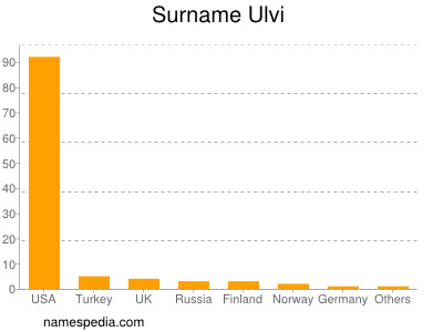 Surname Ulvi