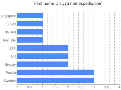 Given name Ulviyya