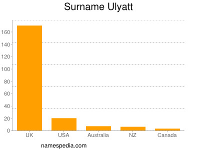 Surname Ulyatt