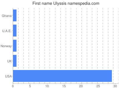 Given name Ulyssis