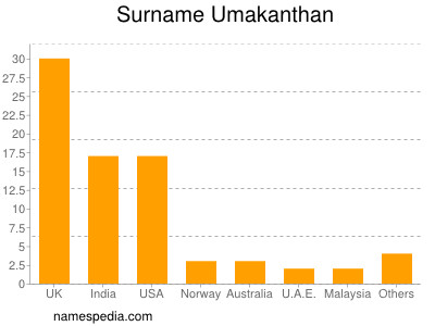 Surname Umakanthan