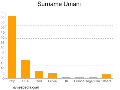 Surname Umani
