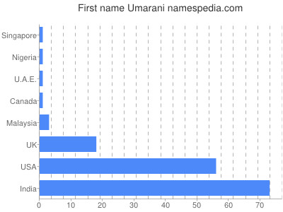 Given name Umarani