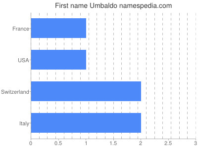 Given name Umbaldo