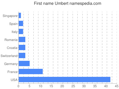 Given name Umbert