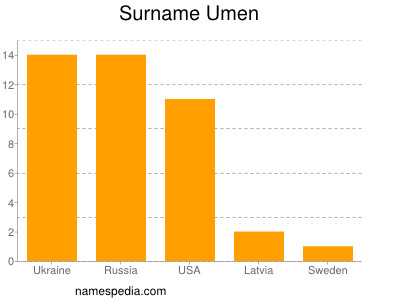 Surname Umen