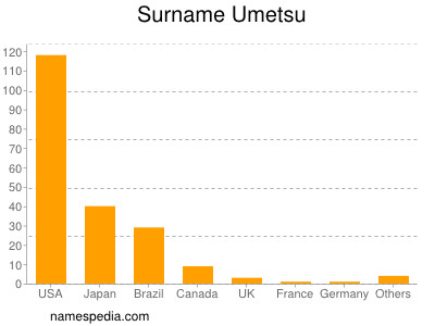 Surname Umetsu
