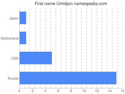 Given name Umidjon