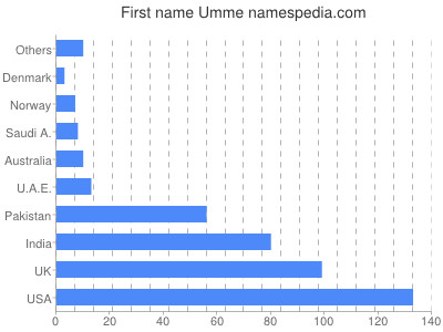Given name Umme