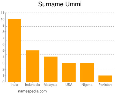 Surname Ummi