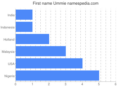 Given name Ummie