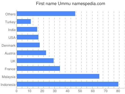 Given name Ummu