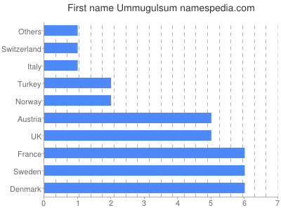 Given name Ummugulsum