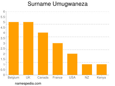 Surname Umugwaneza
