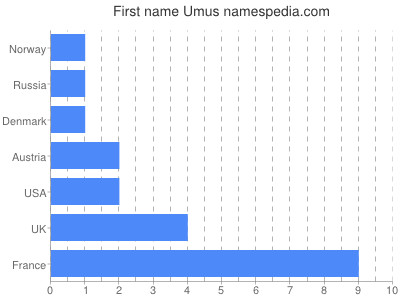 Given name Umus