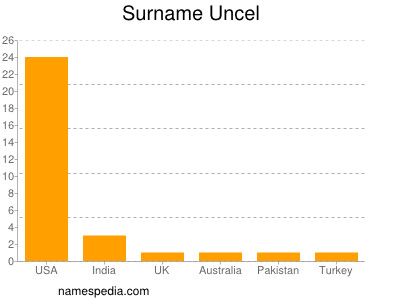 Surname Uncel