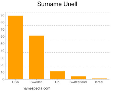 Surname Unell