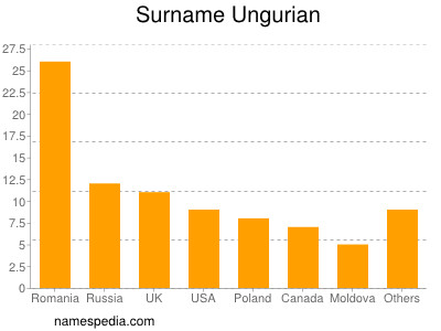 Surname Ungurian