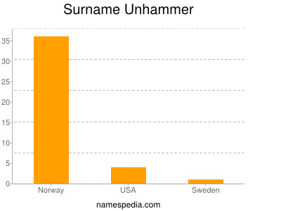 Surname Unhammer