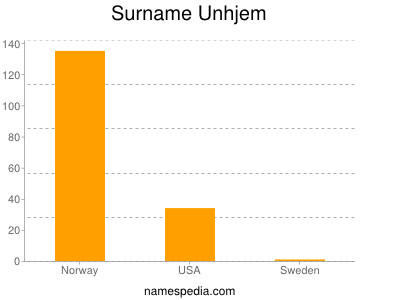 Surname Unhjem