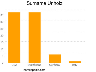 Surname Unholz
