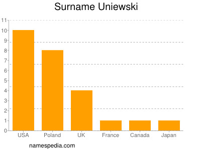 Surname Uniewski
