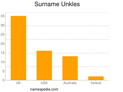 Surname Unkles