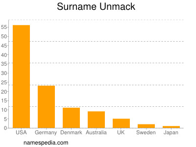 Surname Unmack