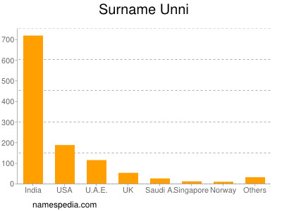 Surname Unni