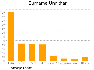 Surname Unnithan