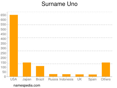 Surname Uno