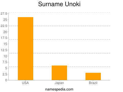 Surname Unoki