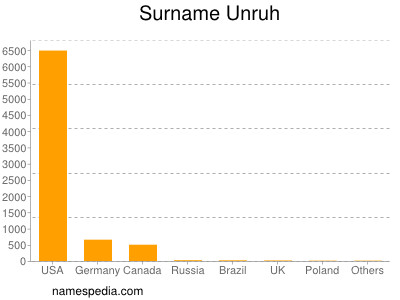 Surname Unruh