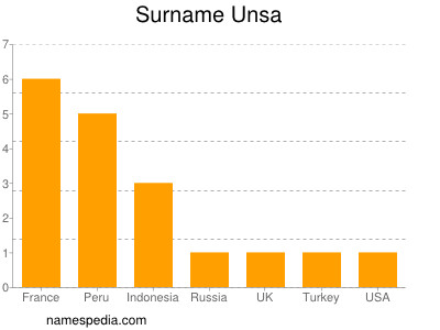 Surname Unsa